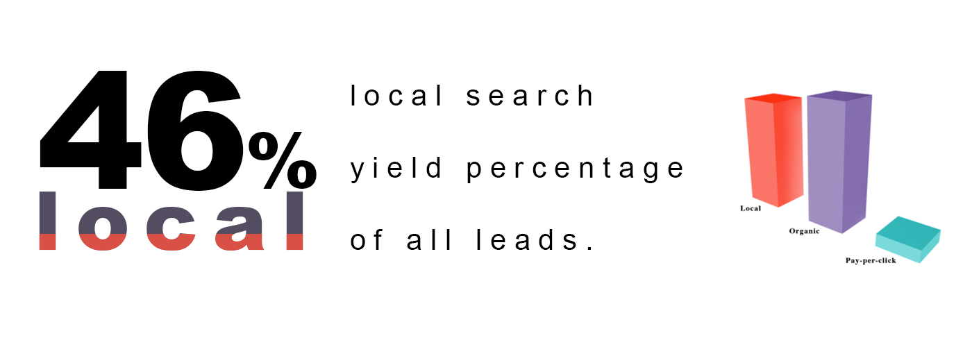 46 Percent Local Seo Leads