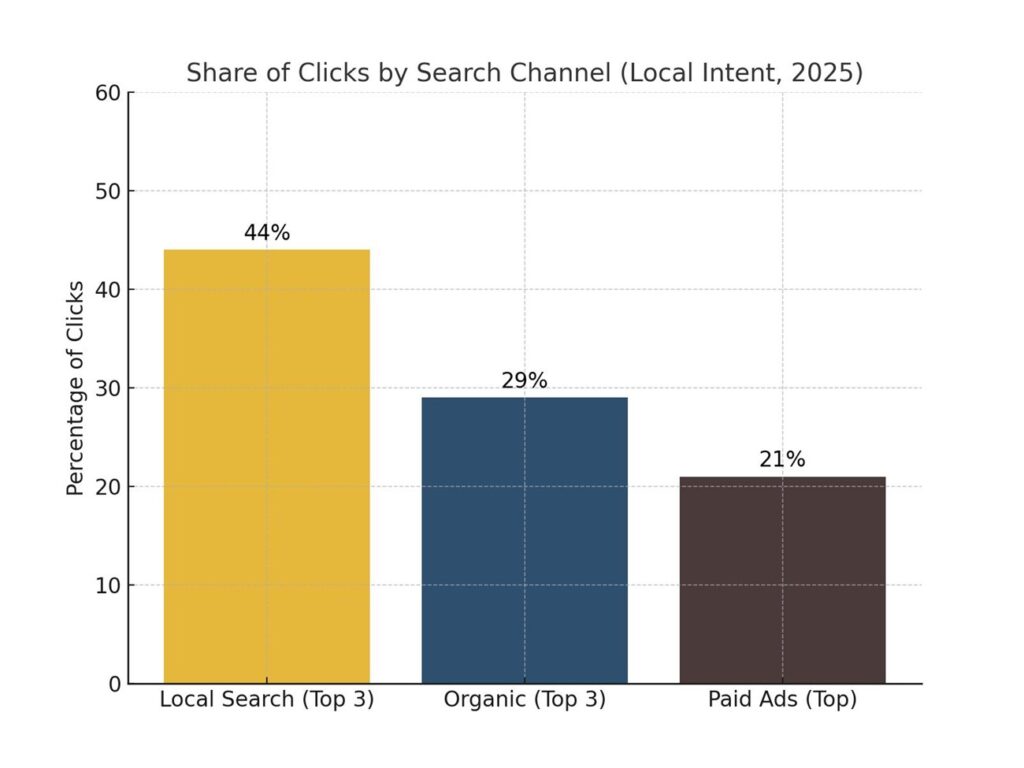local-seo-stats - Coastal Web Marketing